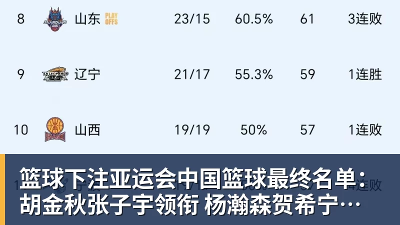 篮球下注亚运会中国篮球最终名单:胡金秋张子宇领衔 杨瀚森贺希宁李月汝缺席 篮球下注亚运会中国篮球最终名单:胡金秋张子宇领衔 杨瀚森贺希宁李月汝缺席
