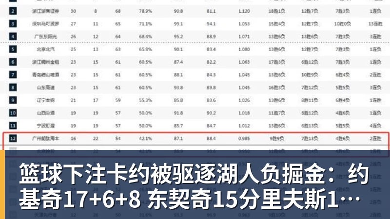 篮球下注卡约被驱逐湖人负掘金：约基奇17+6+8 东契奇15分里夫斯19分